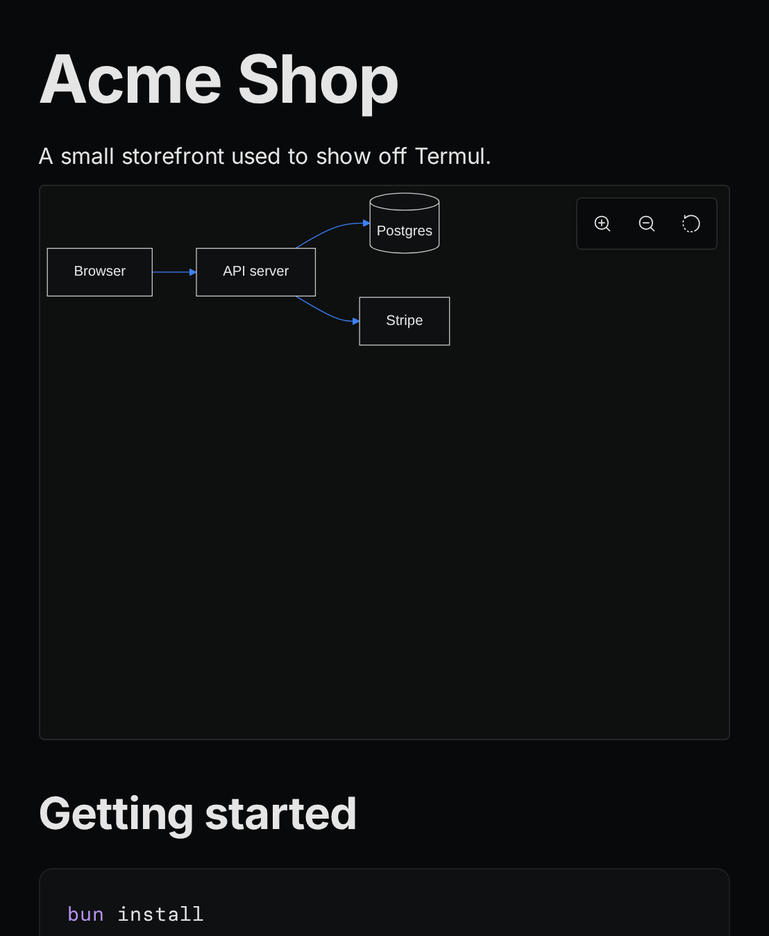 The Acme Shop README in Preview with a flowchart from Browser to API server to Postgres and Stripe, and the zoom buttons